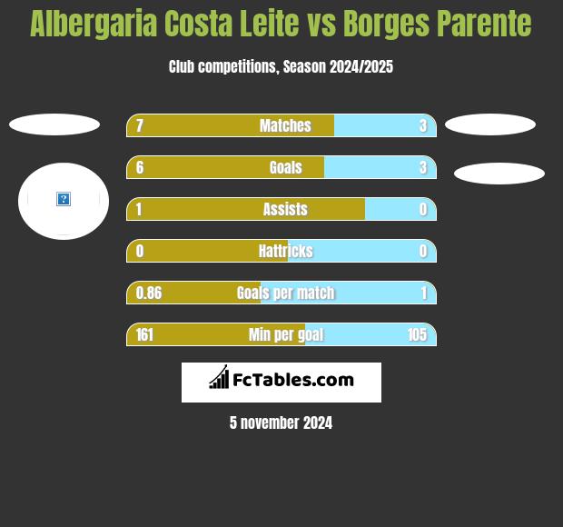 Albergaria Costa Leite vs Borges Parente h2h player stats