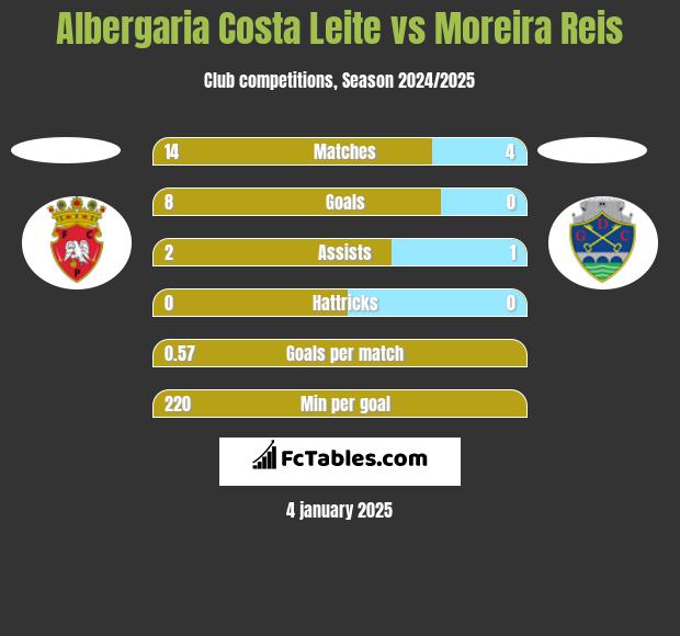 Albergaria Costa Leite vs Moreira Reis h2h player stats