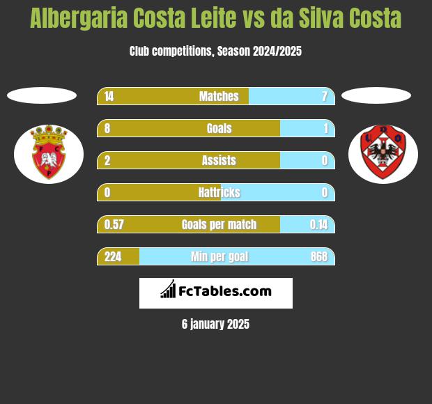 Albergaria Costa Leite vs da Silva Costa h2h player stats