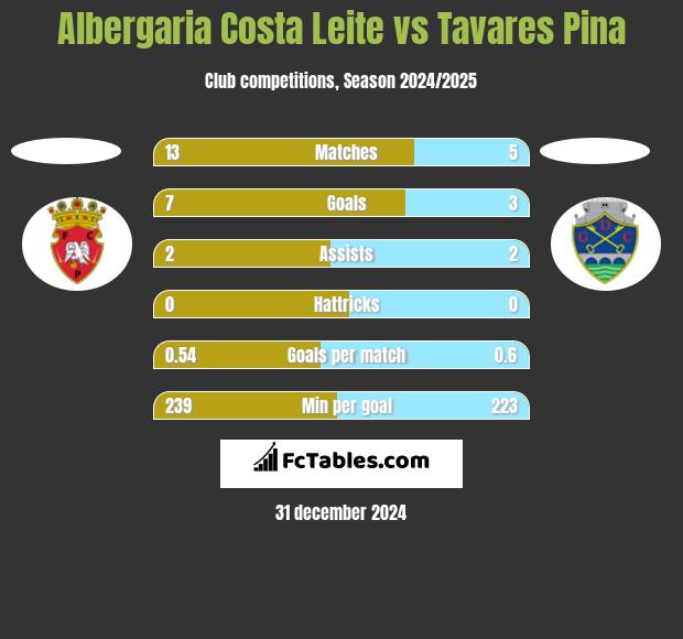 Albergaria Costa Leite vs Tavares Pina h2h player stats