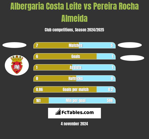 Albergaria Costa Leite vs Pereira Rocha Almeida h2h player stats