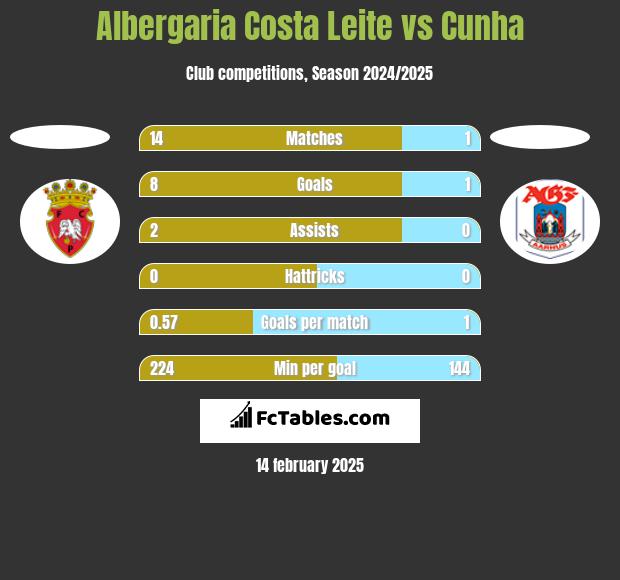 Albergaria Costa Leite vs Cunha h2h player stats