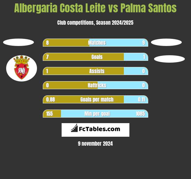 Albergaria Costa Leite vs Palma Santos h2h player stats