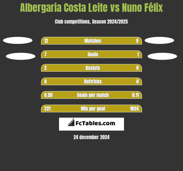 Albergaria Costa Leite vs Nuno Félix h2h player stats