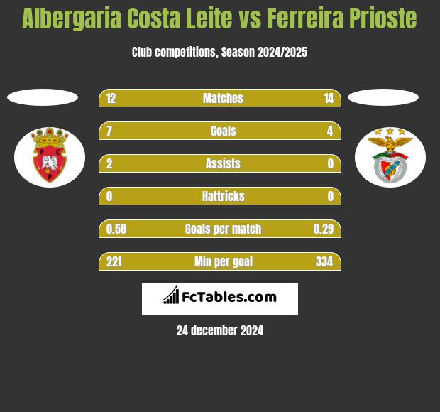 Albergaria Costa Leite vs Ferreira Prioste h2h player stats