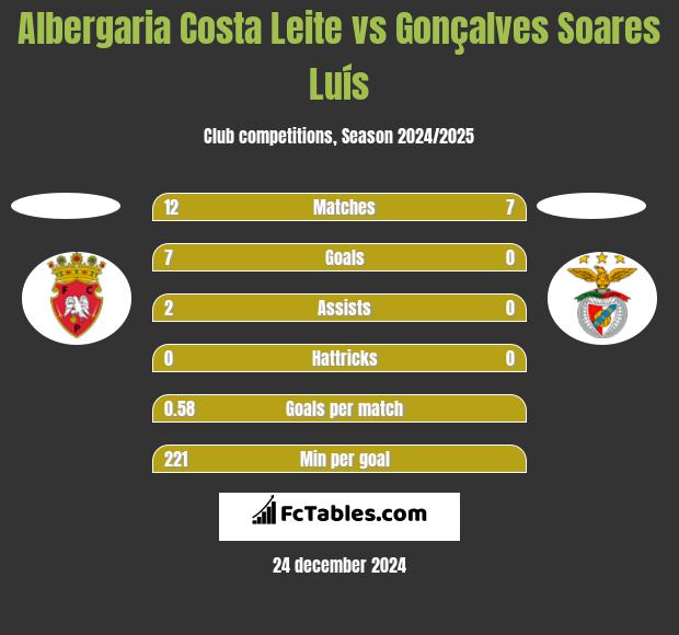 Albergaria Costa Leite vs Gonçalves Soares Luís h2h player stats