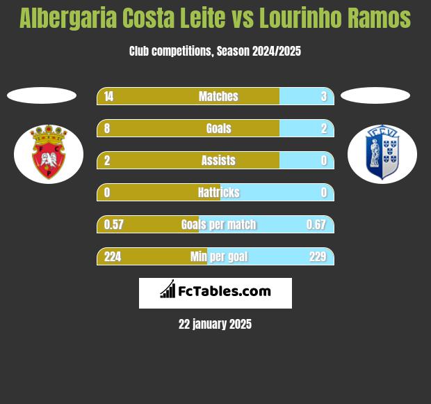 Albergaria Costa Leite vs Lourinho Ramos h2h player stats