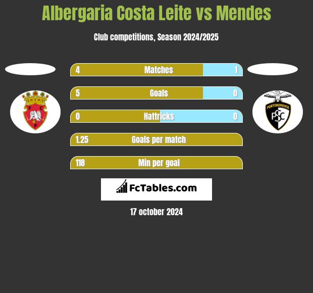 Albergaria Costa Leite vs Mendes h2h player stats