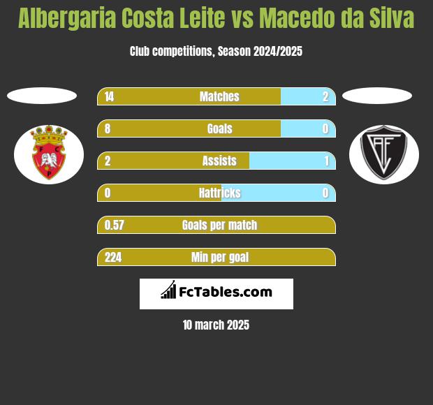 Albergaria Costa Leite vs Macedo da Silva h2h player stats