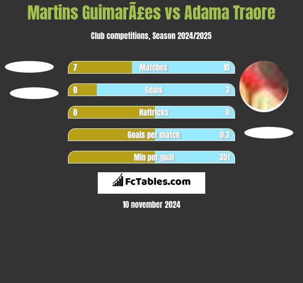 Martins GuimarÃ£es vs Adama Traore h2h player stats