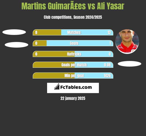 Martins GuimarÃ£es vs Ali Yasar h2h player stats