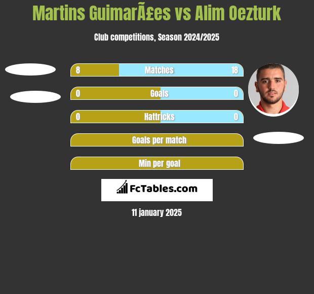 Martins GuimarÃ£es vs Alim Oezturk h2h player stats