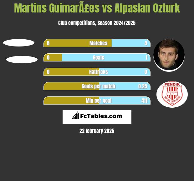 Martins GuimarÃ£es vs Alpaslan Ozturk h2h player stats