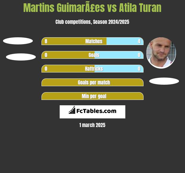 Martins GuimarÃ£es vs Atila Turan h2h player stats