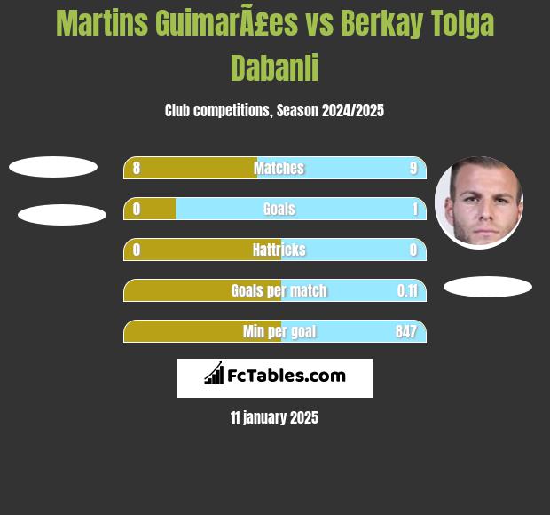 Martins GuimarÃ£es vs Berkay Tolga Dabanli h2h player stats