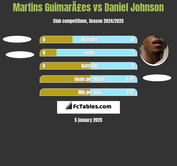 Martins GuimarÃ£es vs Daniel Johnson h2h player stats