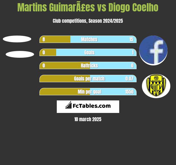 Martins GuimarÃ£es vs Diogo Coelho h2h player stats