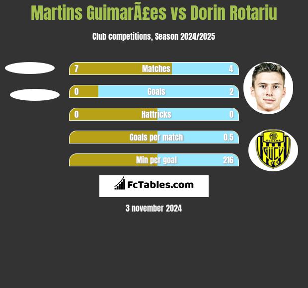 Martins GuimarÃ£es vs Dorin Rotariu h2h player stats