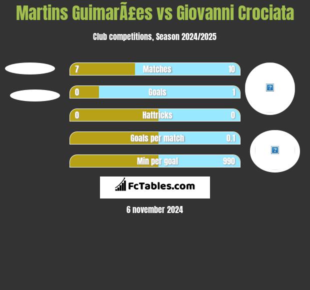 Martins GuimarÃ£es vs Giovanni Crociata h2h player stats