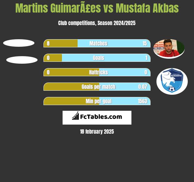 Martins GuimarÃ£es vs Mustafa Akbas h2h player stats