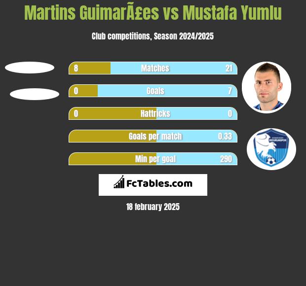 Martins GuimarÃ£es vs Mustafa Yumlu h2h player stats