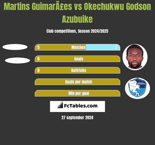 Martins GuimarÃ£es vs Okechukwu Godson Azubuike h2h player stats