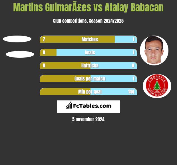 Martins GuimarÃ£es vs Atalay Babacan h2h player stats