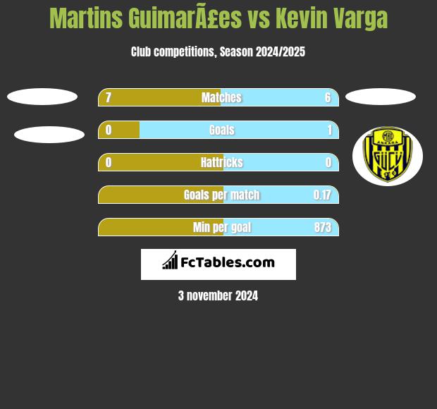 Martins GuimarÃ£es vs Kevin Varga h2h player stats