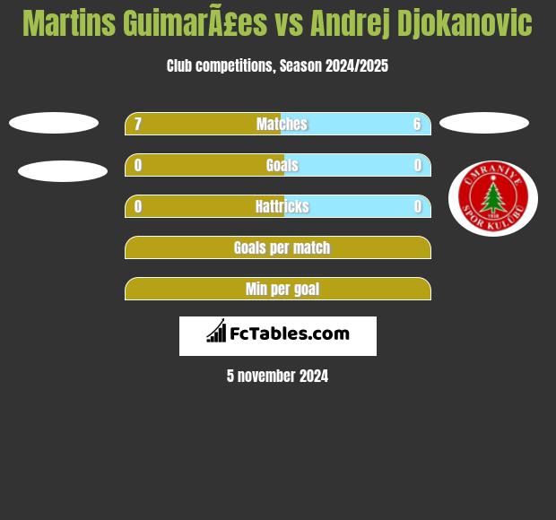 Martins GuimarÃ£es vs Andrej Djokanovic h2h player stats