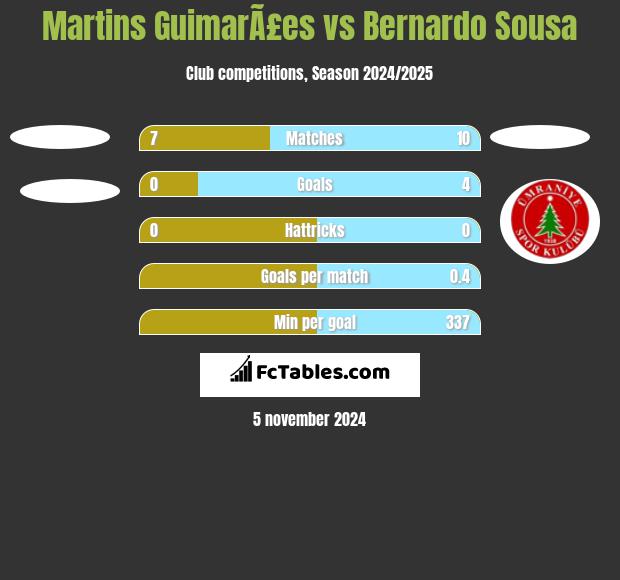 Martins GuimarÃ£es vs Bernardo Sousa h2h player stats