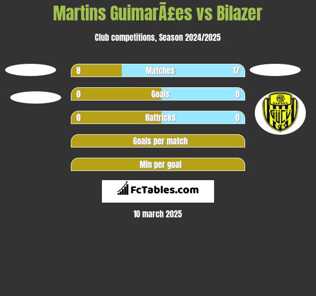 Martins GuimarÃ£es vs Bilazer h2h player stats