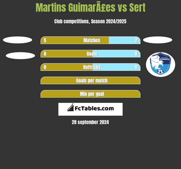 Martins GuimarÃ£es vs Sert h2h player stats