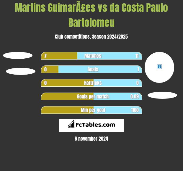 Martins GuimarÃ£es vs da Costa Paulo Bartolomeu h2h player stats