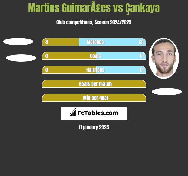 Martins GuimarÃ£es vs Çankaya h2h player stats