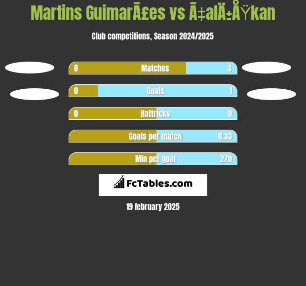 Martins GuimarÃ£es vs Ã‡alÄ±ÅŸkan h2h player stats