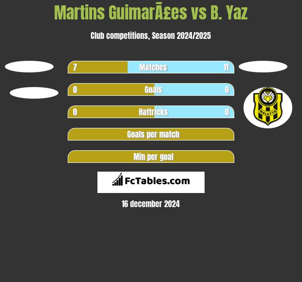 Martins GuimarÃ£es vs B. Yaz h2h player stats