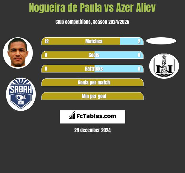 Nogueira de Paula vs Azer Aliev h2h player stats