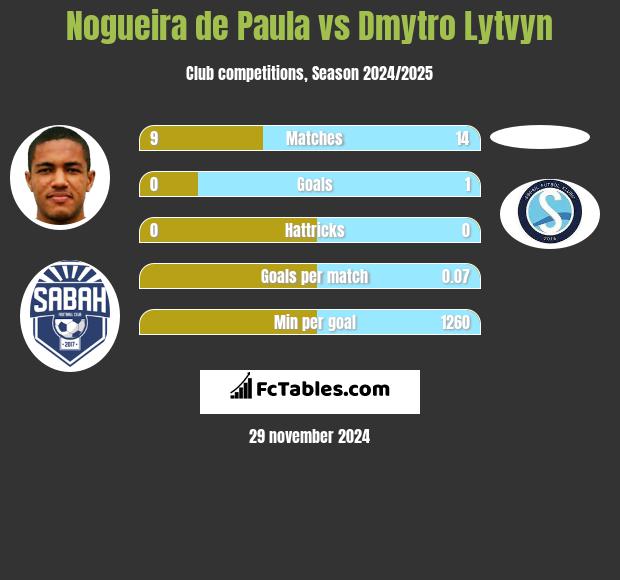 Nogueira de Paula vs Dmytro Lytvyn h2h player stats