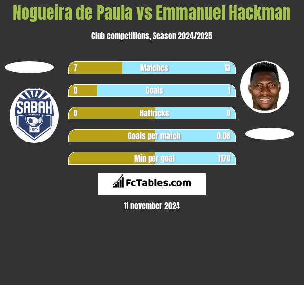 Nogueira de Paula vs Emmanuel Hackman h2h player stats