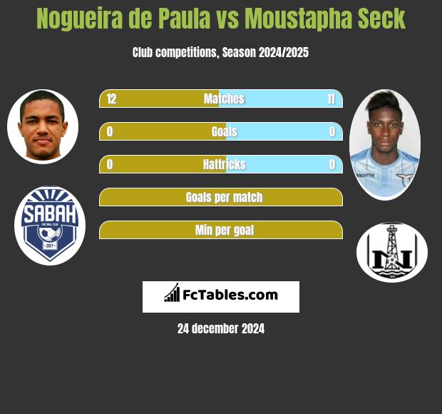 Nogueira de Paula vs Moustapha Seck h2h player stats