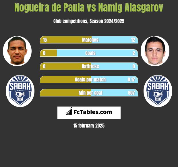 Nogueira de Paula vs Namig Alasgarov h2h player stats