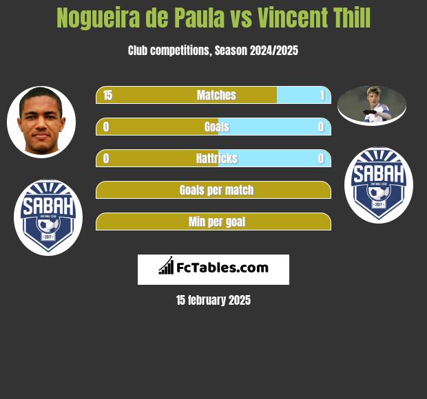 Nogueira de Paula vs Vincent Thill h2h player stats