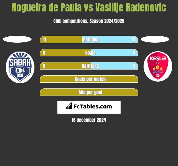 Nogueira de Paula vs Vasilije Radenovic h2h player stats