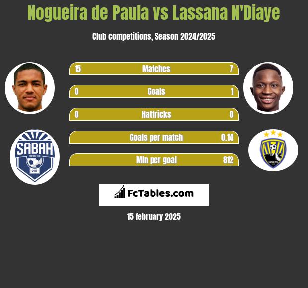 Nogueira de Paula vs Lassana N'Diaye h2h player stats