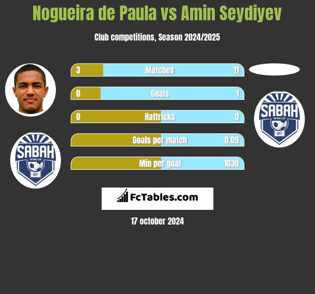 Nogueira de Paula vs Amin Seydiyev h2h player stats