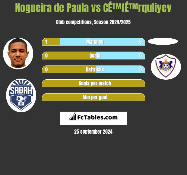 Nogueira de Paula vs CÉ™fÉ™rquliyev h2h player stats