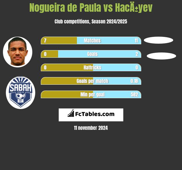 Nogueira de Paula vs HacÄ±yev h2h player stats