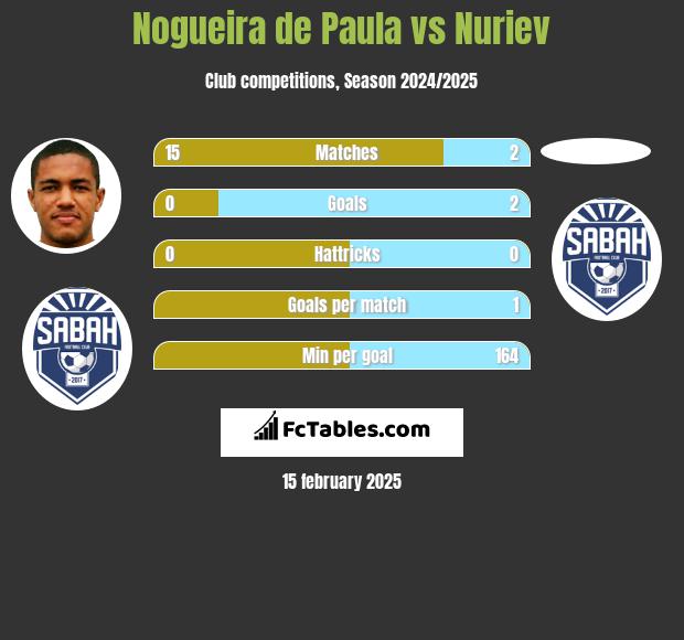 Nogueira de Paula vs Nuriev h2h player stats