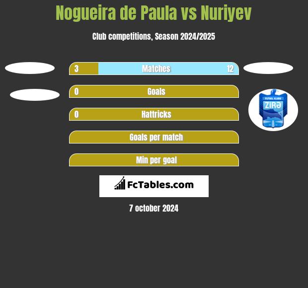 Nogueira de Paula vs Nuriyev h2h player stats