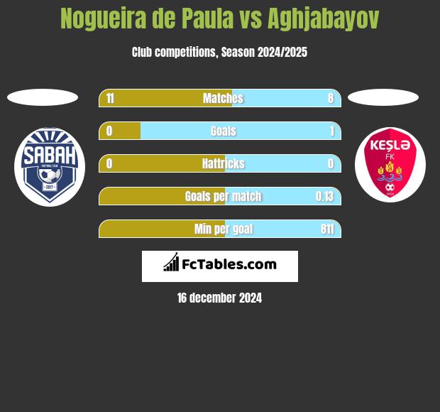 Nogueira de Paula vs Aghjabayov h2h player stats